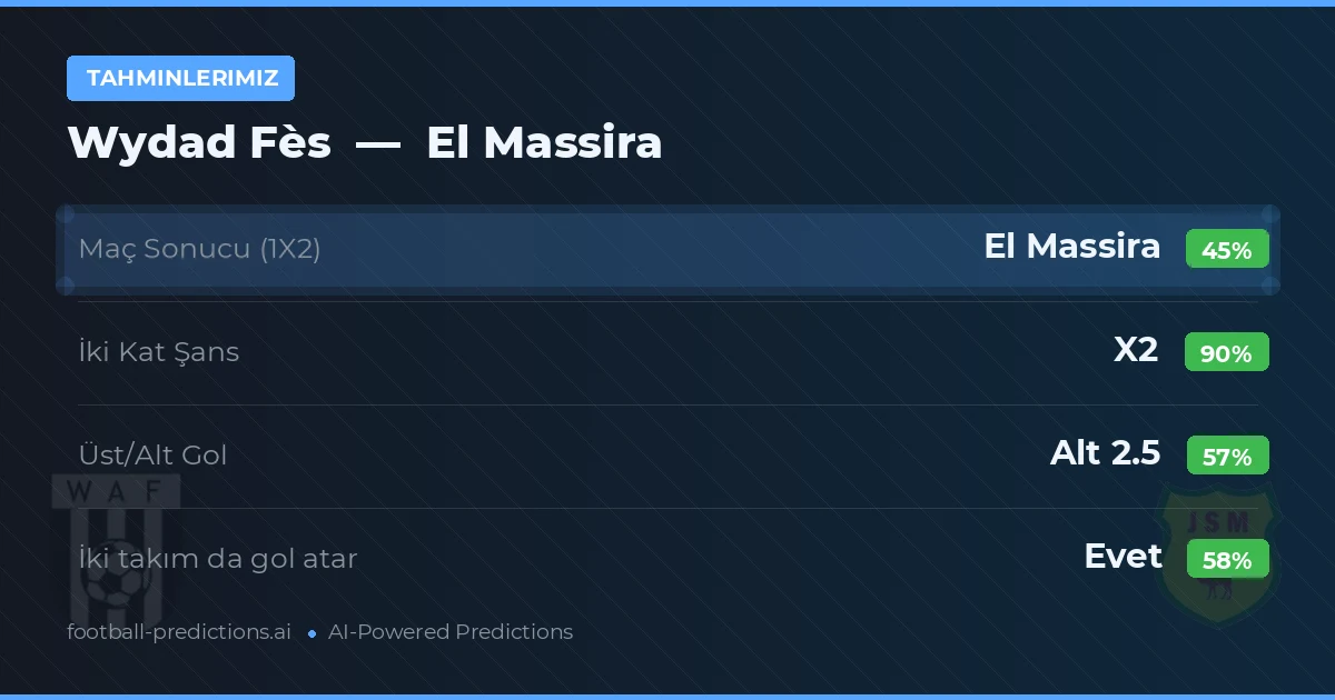 Tahminlerimiz: Wydad Fès vs El Massira — Beraberlik (45%); Alt 2.5; İki taraf da gol atar: Evet