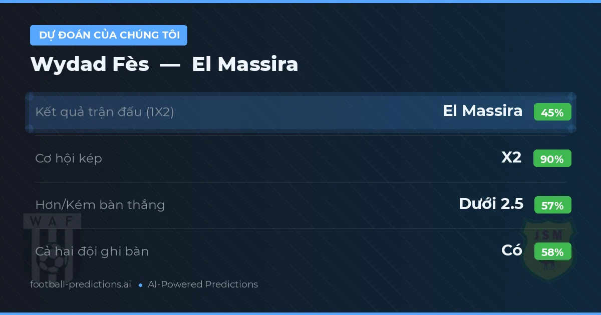 Dự đoán của chúng tôi: Wydad Fès vs El Massira — Hòa (45%); Ít hơn 2.5; Cả hai ghi bàn: Có