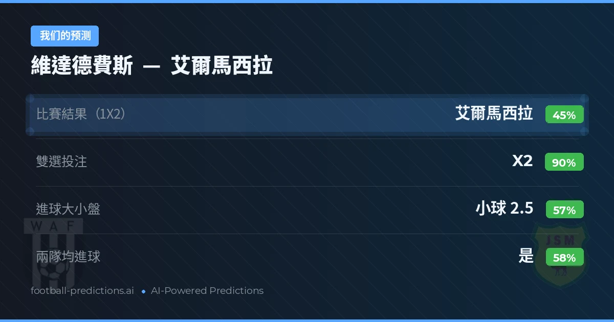 我们的预测: 維達德費斯 對 艾爾馬西拉 — 平 (45%); 小球 2.5; 有進球