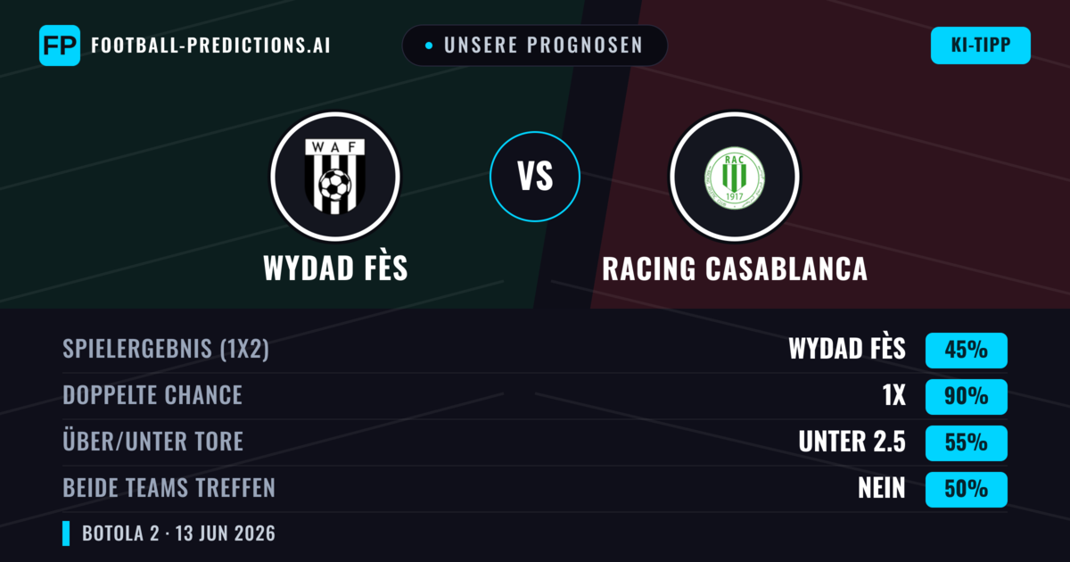 Unsere Prognosen: Wydad Fès vs Racing Casablanca — Unentschieden (45%); Unter 2.5; Beide treffen: Nein
