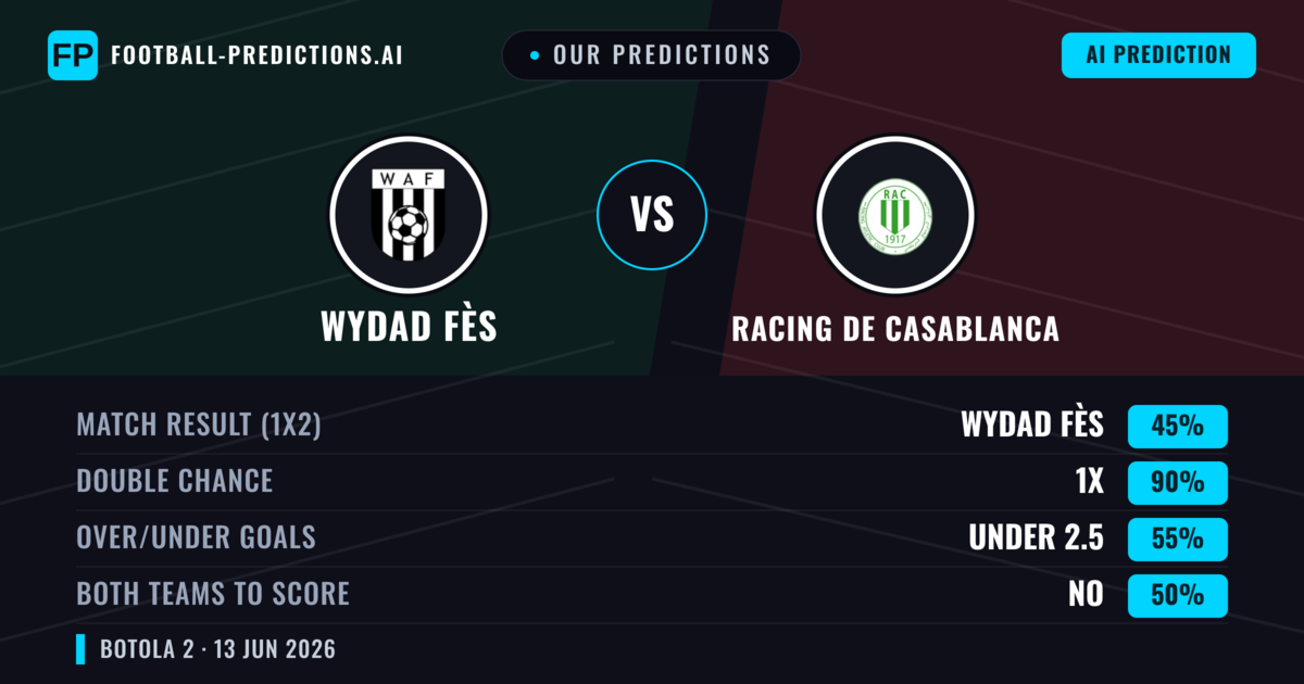 Our Predictions: Wydad Fès vs Racing de Casablanca — Draw (45%); under 2.5; Both teams to score: No