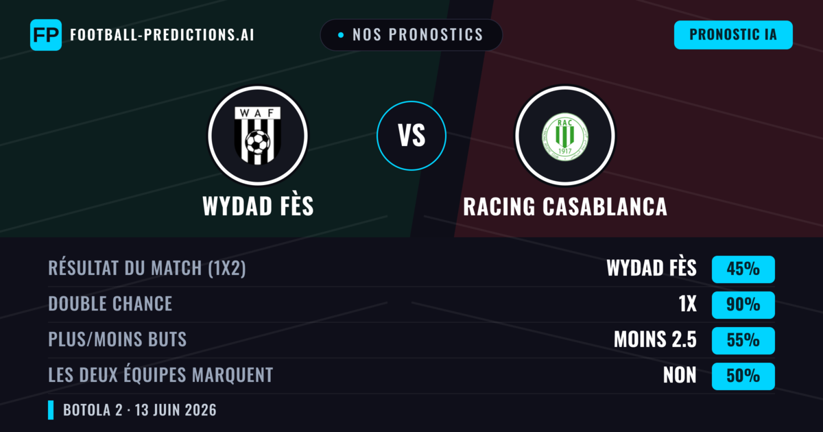 Nos pronostics: Wydad Fès vs Racing Casablanca — Nul (45%); Moins 2.5; Les deux marquent : Non