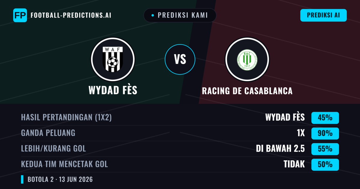 Prediksi kami: Wydad Fès vs Racing Casablanca — Seri (45%); Kurang 2.5; Kedua tim mencetak gol: Tidak
