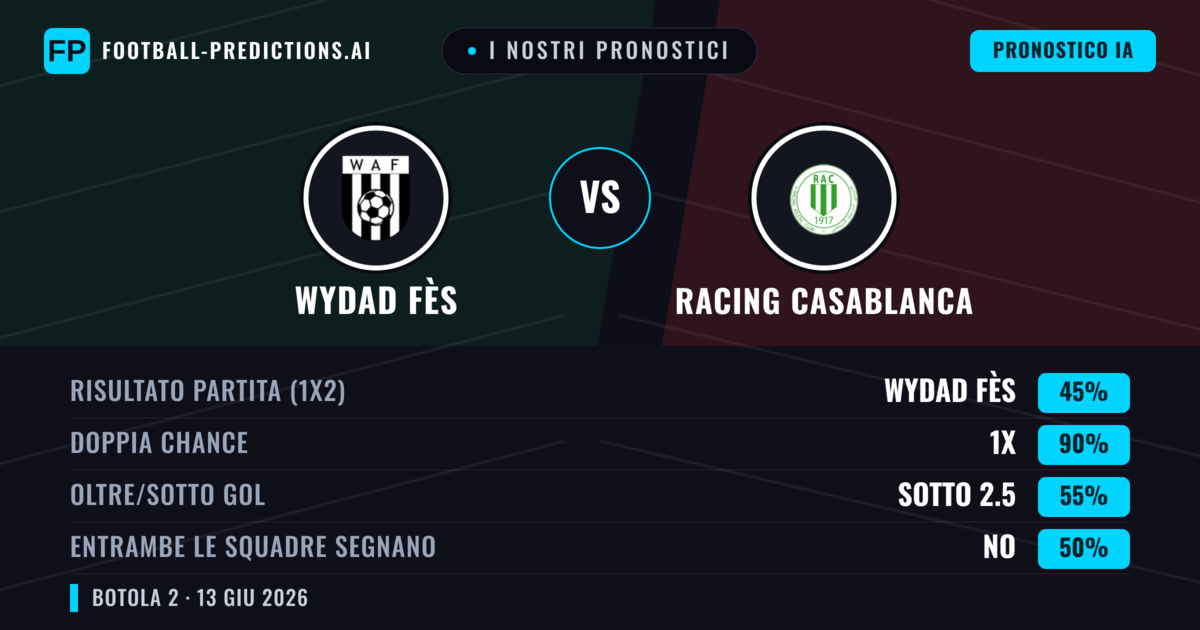 I nostri pronostici: Wydad Fès vs Racing Casablanca — Pareggio (45%); Sotto 2.5; Entrambe segnano: No