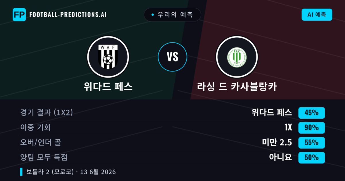 우리의 예측: 위다드 페스 vs 라싱 드 카사블랑카 — 무승부 (45%); 미만 2.5; 양팀 모두 득점: 아니오