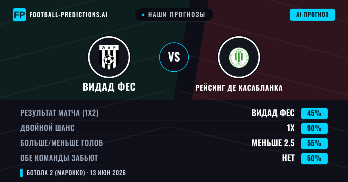 Наши прогнозы: Видад Фес против Рейсинг де Касабланка — Ничья (45%); Меньше 2.5; Обе забьют Нет