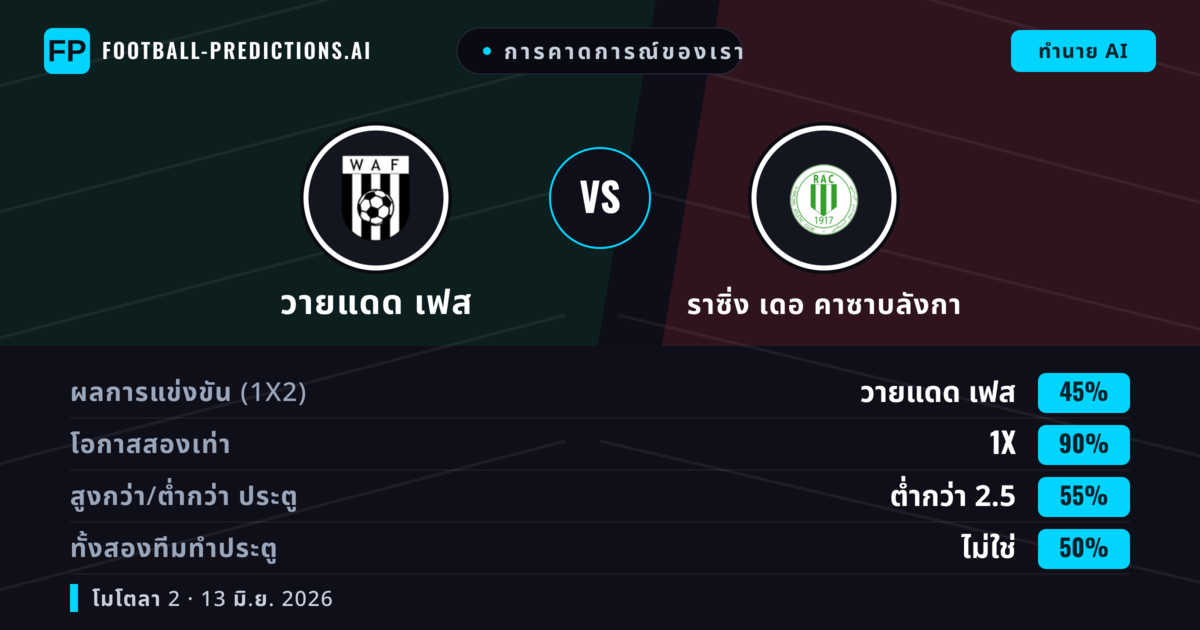 การคาดการณ์ของเรา: วายแดด เฟส vs ราซิ่ง เดอ คาซาบลังกา — เสมอ (45%); ต่ำกว่า 2.5; ทั้งสองทีมทำประตู: ไม่ใช่