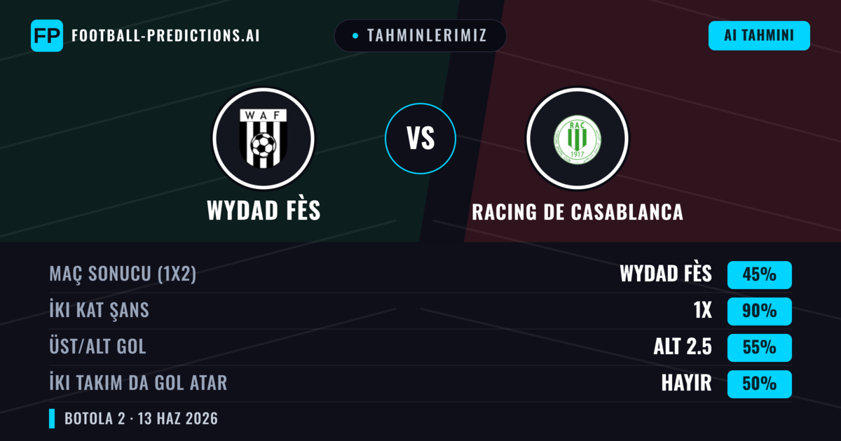 Tahminlerimiz: Wydad Fès vs Racing de Casablanca — Beraberlik (45%); Alt 2.5; İki taraf da gol atar: Hayır