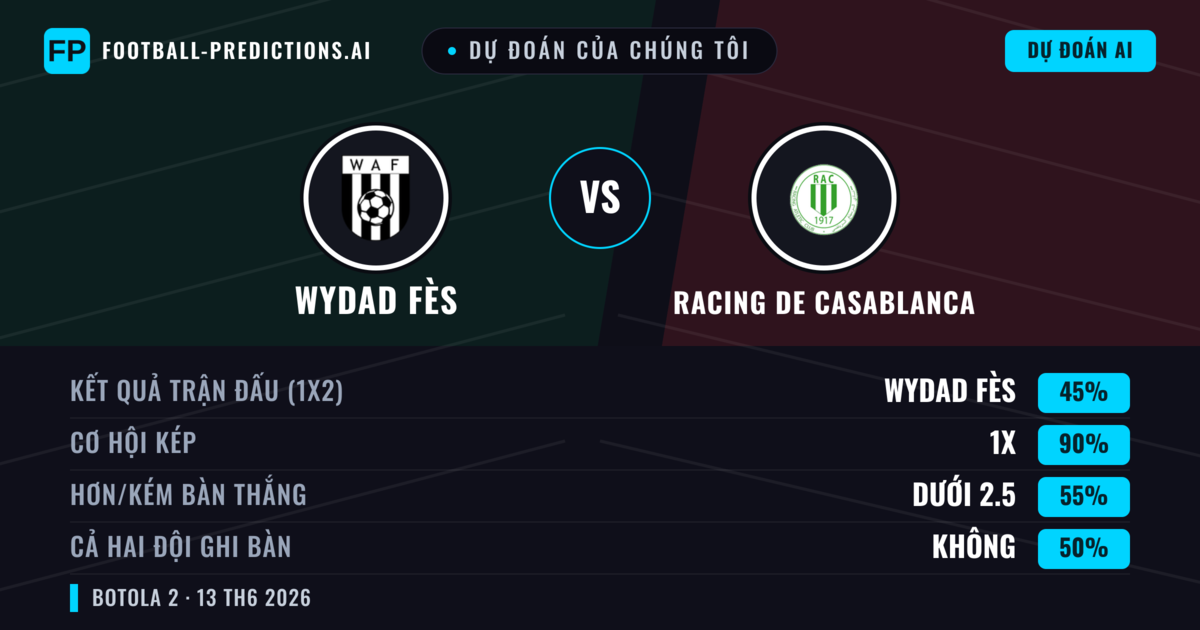 Dự đoán của chúng tôi: Wydad Fès vs Racing de Casablanca — Hòa (45%); Ít hơn 2.5; Cả hai ghi bàn: Không