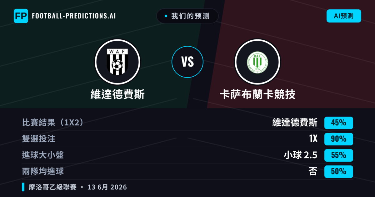 我们的预测: 維達德費斯 對 卡萨布蘭卡競技 — 平 (45%); 小球 2.5; 無進球