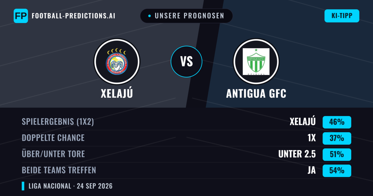 Unsere Prognosen: Xelajú vs Antigua GFC — Xelajú — Sieg (46%); Unter 2.5; Beide treffen: Ja