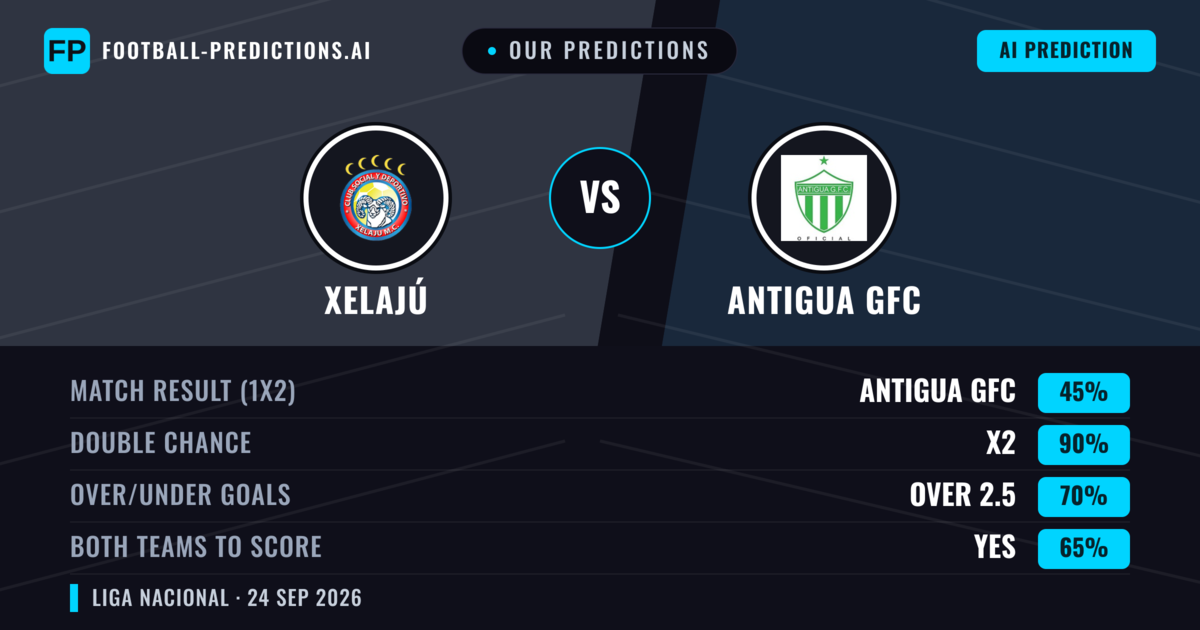 Our Predictions: Xelajú vs Antigua GFC — Xelajú — Win (46%); under 2.5; Both teams to score: Yes
