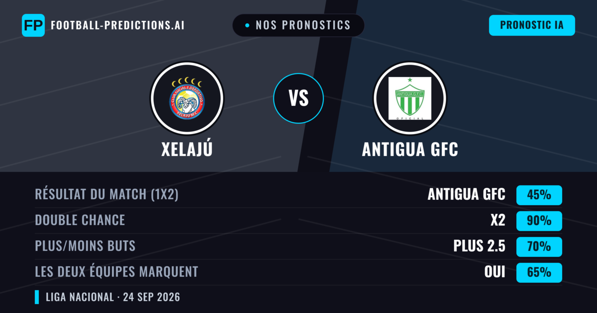 Nos pronostics: Xelajú vs Antigua GFC — Xelajú — Victoire (46%); Moins 2.5; Les deux marquent : Oui