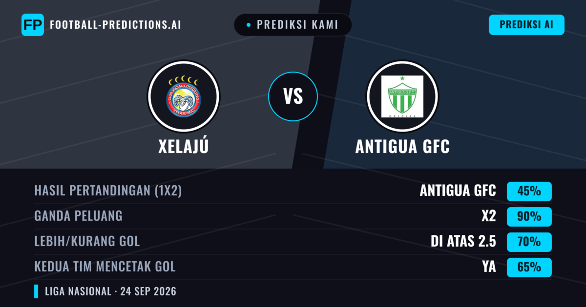 Prediksi kami: Xelajú vs Antigua GFC — Xelajú — Menang (46%); Kurang 2.5; Kedua tim mencetak gol: Ya