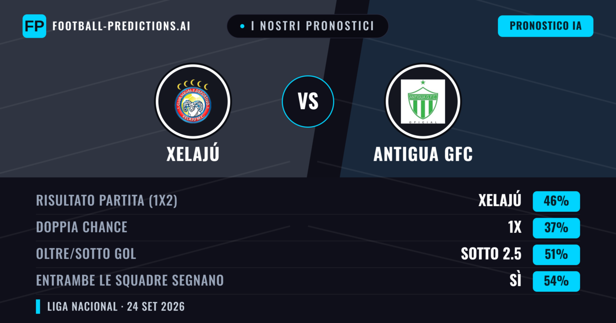 I nostri pronostici: Xelajú vs Antigua GFC — Xelajú — Vince (46%); Sotto 2.5; Entrambe segnano: Sì