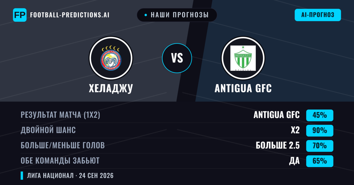Наши прогнозы: Хеладжу против Antigua GFC — Хеладжу — Победа (46%); Меньше 2.5; Обе забьют Да