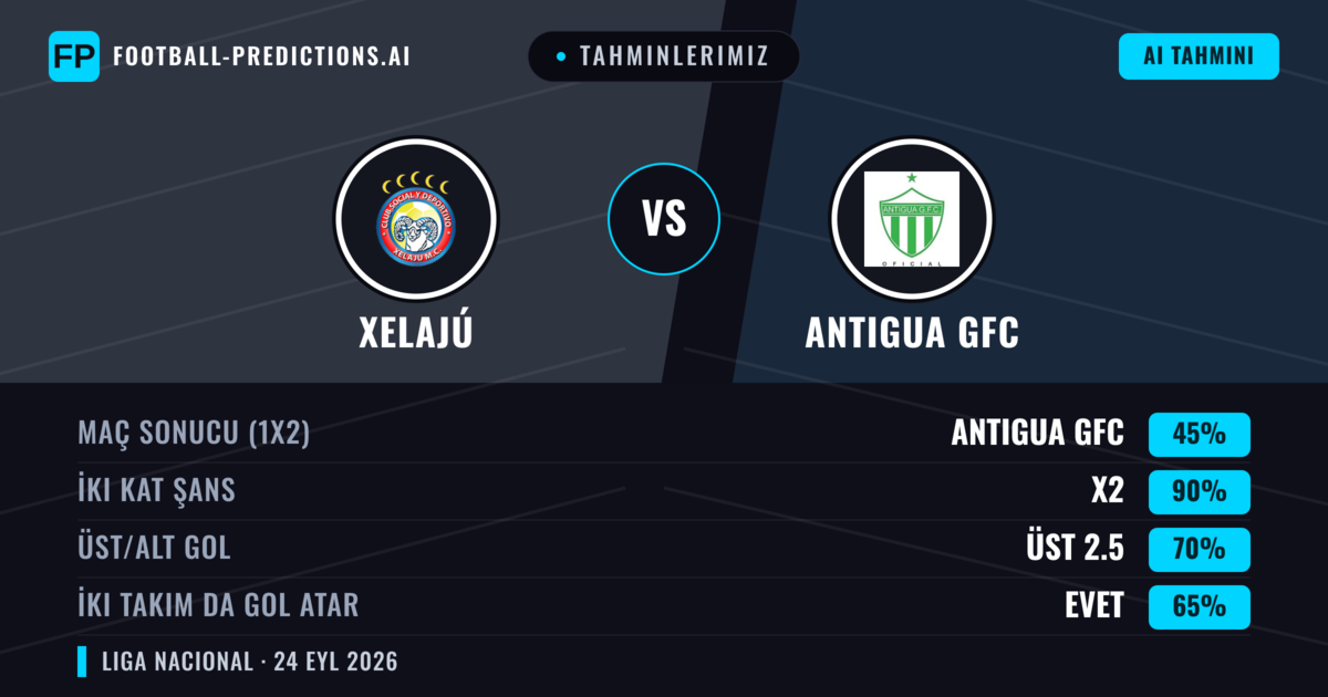 Tahminlerimiz: Xelajú vs Antigua GFC — Xelajú — Kazanmak (46%); Alt 2.5; İki taraf da gol atar: Evet