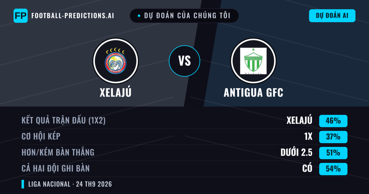 Dự đoán của chúng tôi: Xelajú vs Antigua GFC — Xelajú — Thắng (46%); Ít hơn 2.5; Cả hai ghi bàn: Có