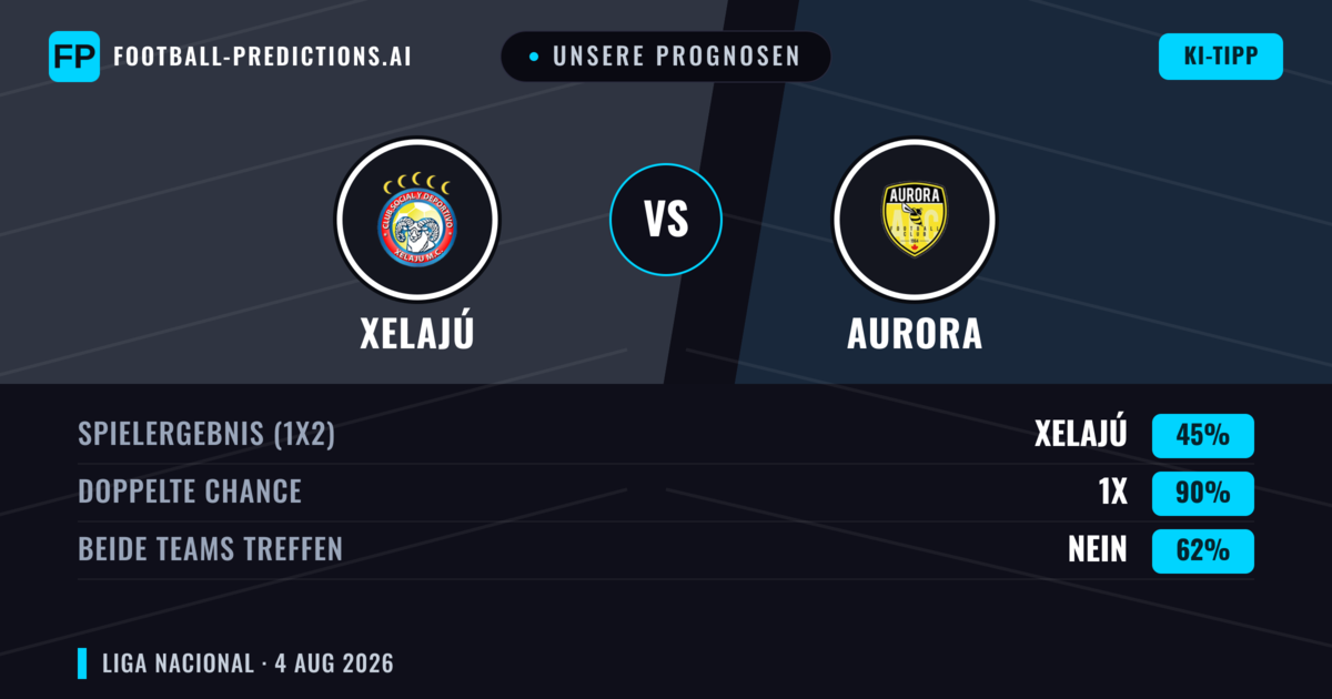 Unsere Prognosen: Xelajú vs Aurora — Xelajú — Sieg (71%); Über 2.5; Beide treffen: Nein