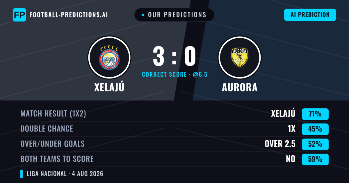 Our Predictions: Xelajú vs Aurora — Xelajú — Win (71%); over 2.5; Both teams to score: No