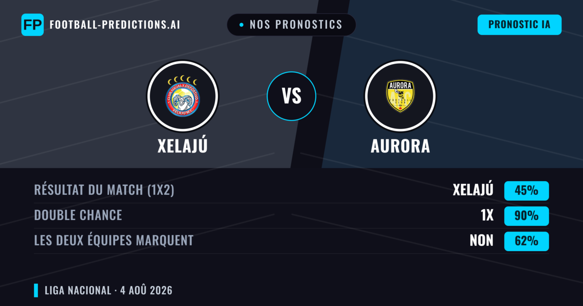 Nos pronostics: Xelajú vs Aurora — Xelajú — Victoire (71%); Plus 2.5; Les deux marquent : Non