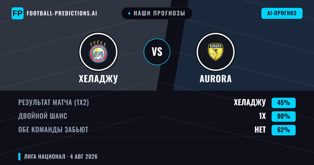 Наши прогнозы: Хеладжу против Aurora — Хеладжу — Победа (71%); Больше 2.5; Обе забьют Нет