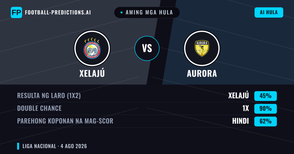 Aming mga hula: Xelajú vs Aurora — Xelajú — Manalo (71%); Over 2.5; Parehong magbubuo: Hindi