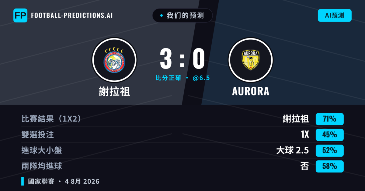 我们的预测: 謝拉祖 對 Aurora — 謝拉祖 — 勝 (71%); 大球 2.5; 無進球