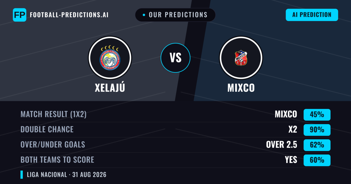 Our Predictions: Xelajú vs Mixco — Xelajú — Win (60%); over 2.5; Both teams to score: Yes