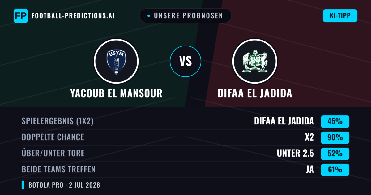 Unsere Prognosen: Yacoub El Mansour vs Difaa EL Jadida — Unentschieden (45%); Unter 2.5; Beide treffen: Ja