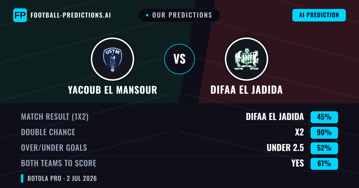 Our Predictions: Yacoub El Mansour vs Difaa EL Jadida — Draw (45%); under 2.5; Both teams to score: Yes