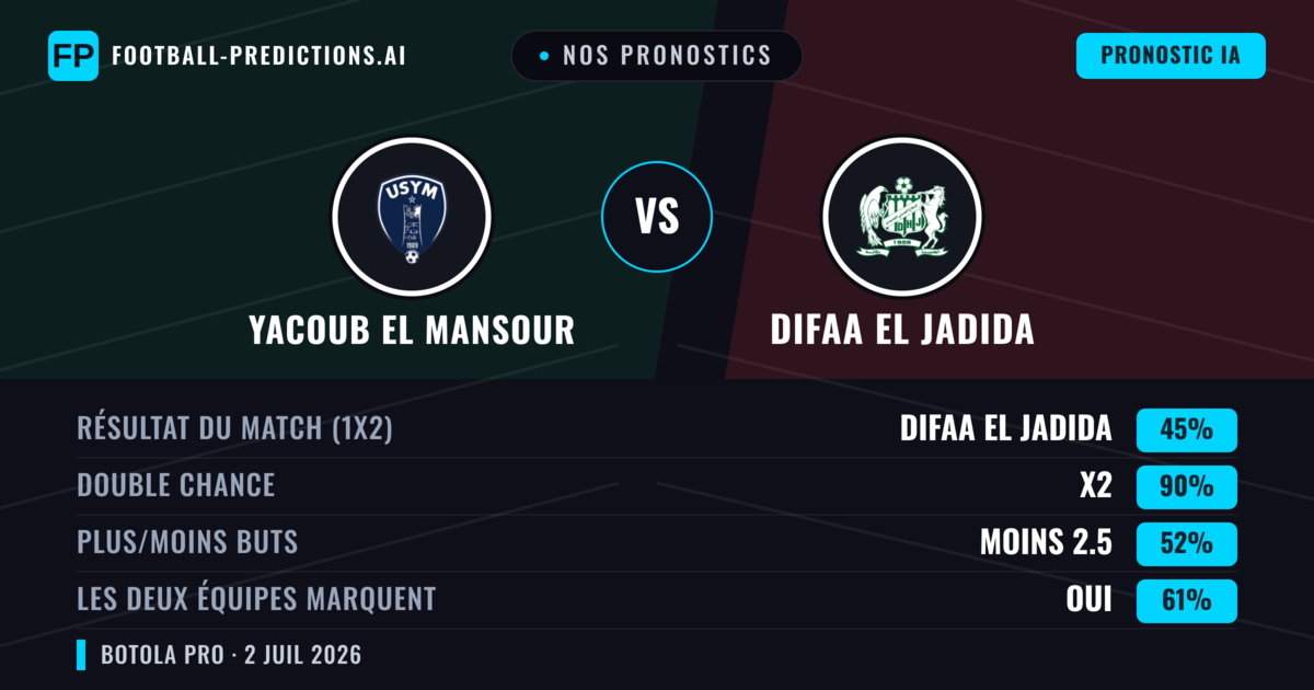 Nos pronostics: Yacoub El Mansour vs Difaa El Jadida — Nul (45%); Moins 2.5; Les deux marquent : Oui