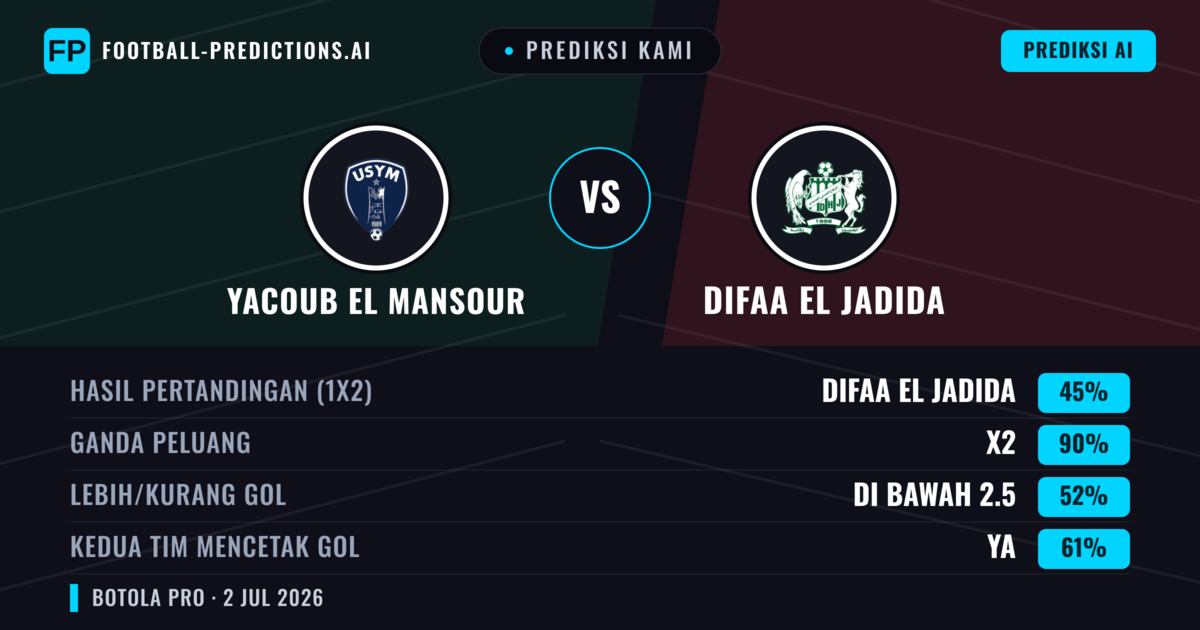 Prediksi kami: Yacoub El Mansour vs Difaa EL Jadida — Seri (45%); Kurang 2.5; Kedua tim mencetak gol: Ya