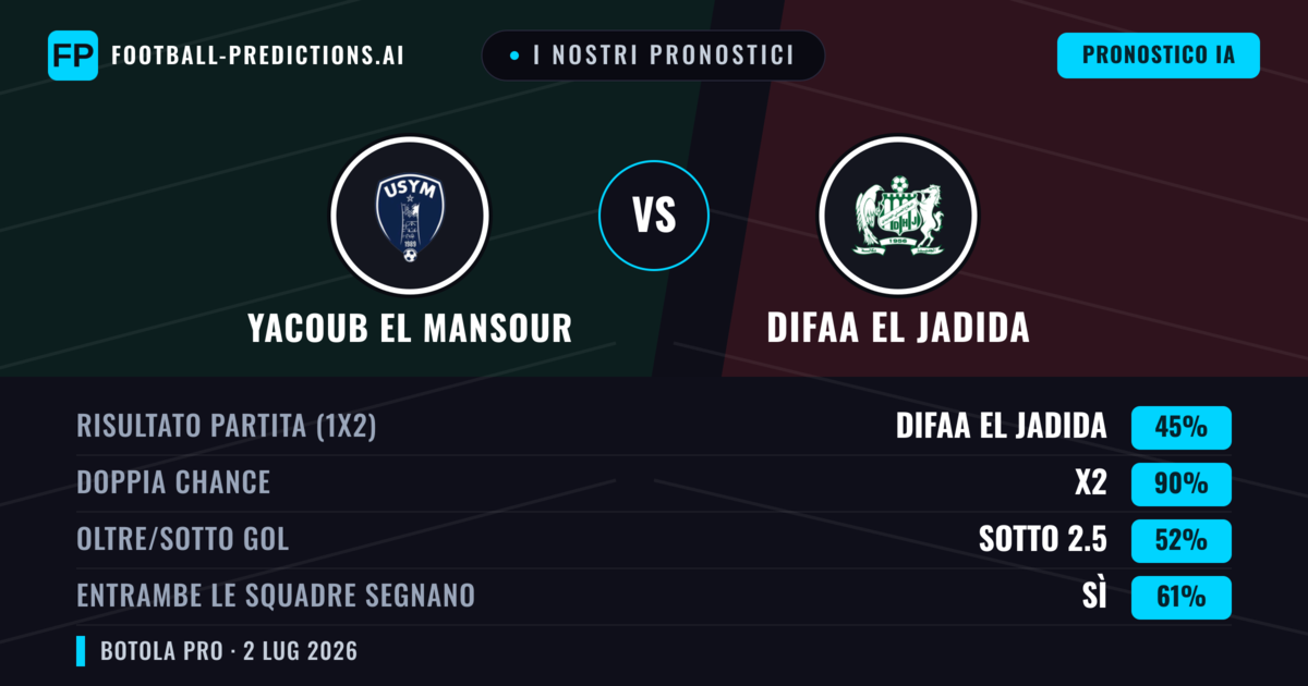 I nostri pronostici: Yacoub El Mansour vs Difaa EL Jadida — Pareggio (45%); Sotto 2.5; Entrambe segnano: Sì