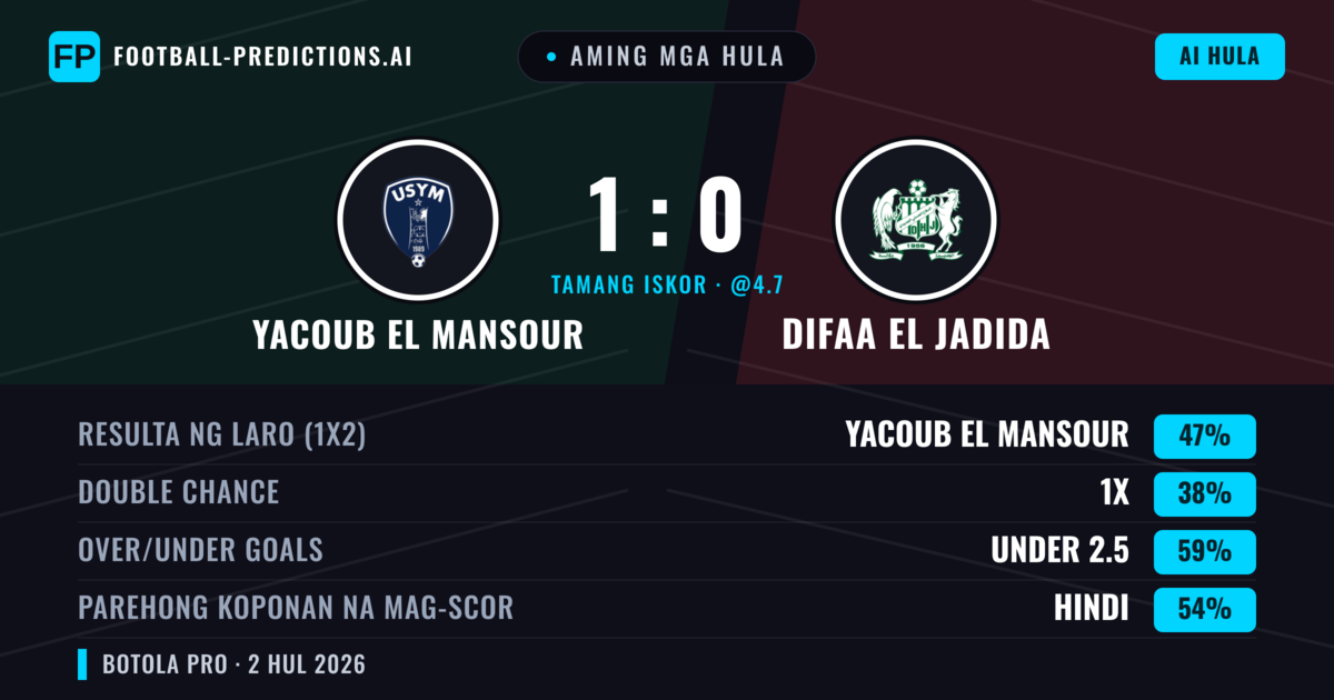 Aming mga hula: Yacoub El Mansour vs Difaa EL Jadida — Yacoub El Mansour — Manalo (51%); Under 2.5; Parehong magbubuo: Hindi