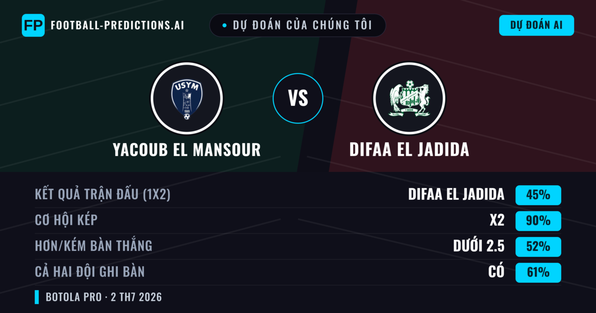 Dự đoán của chúng tôi: Yacoub El Mansour vs Difaa EL Jadida — Hòa (45%); Ít hơn 2.5; Cả hai ghi bàn: Có