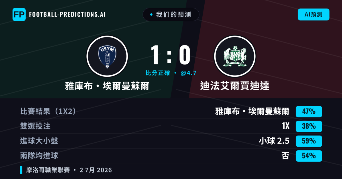 我们的预测: 雅庫布·埃爾曼蘇爾 對 迪法艾爾賈迪達 — 雅庫布·埃爾曼蘇爾 — 勝 (51%); 小球 2.5; 無進球