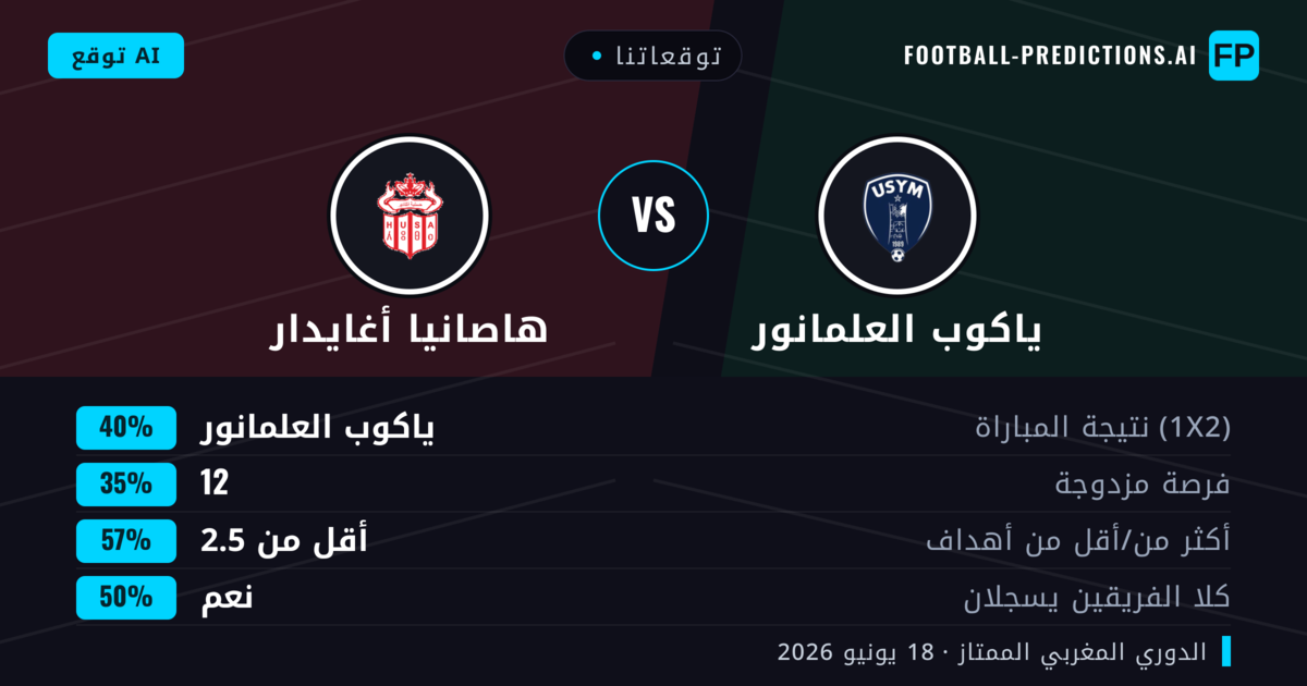 توقعاتنا: ياكوب العلمانور ضد هاصانيا أغايدار — ياكوب العلمانور — فوز (40%); أقل من 2.5; هدفين أو أكثر
