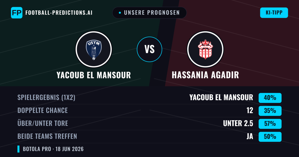 Unsere Prognosen: Yacoub El Mansour vs Hassania Agadir — Yacoub El Mansour — Sieg (40%); Unter 2.5; Beide treffen: Ja