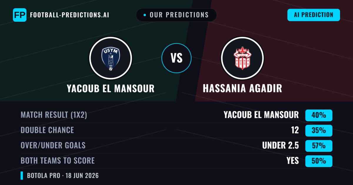 Our Predictions: Yacoub El Mansour vs Hassania Agadir — Yacoub El Mansour — Win (40%); under 2.5; Both teams to score: Yes