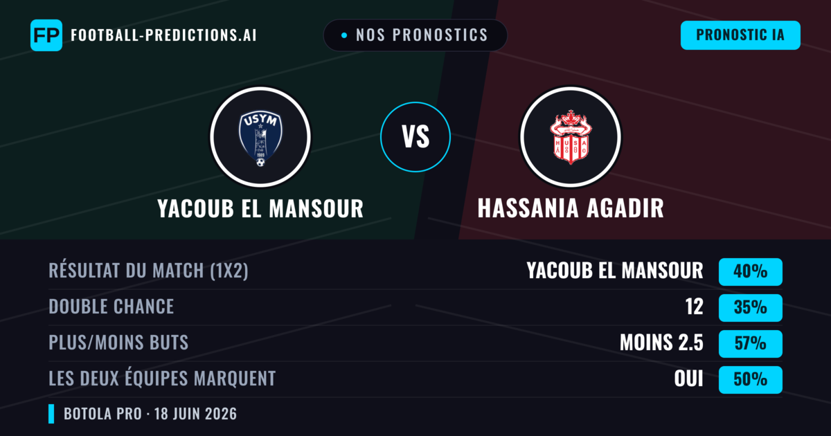 Nos pronostics: Yacoub El Mansour vs Hassania Agadir — Yacoub El Mansour — Victoire (40%); Moins 2.5; Les deux marquent : Oui