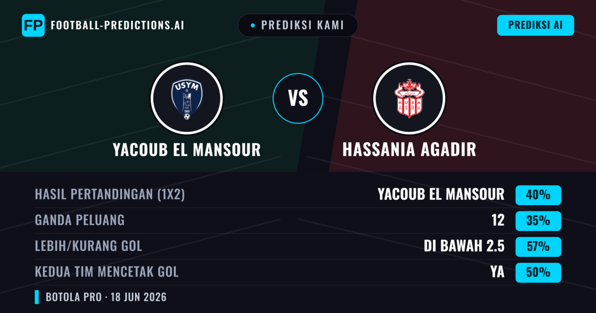 Prediksi kami: Yacoub El Mansour vs Hassania Agadir — Yacoub El Mansour — Menang (40%); Kurang 2.5; Kedua tim mencetak gol: Ya