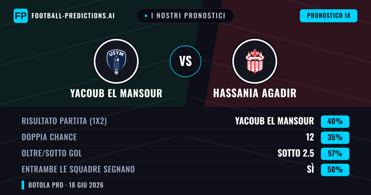 I nostri pronostici: Yacoub El Mansour vs Hassania Agadir — Yacoub El Mansour — Vince (40%); Sotto 2.5; Entrambe segnano: Sì