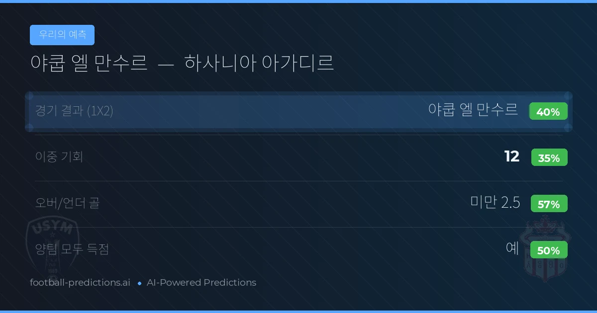 우리의 예측: 야쿱 엘 만수르 vs 하사니아 아가디르 — 야쿱 엘 만수르 — 승리 (38%); 미만 2.5; 양팀 모두 득점: 예