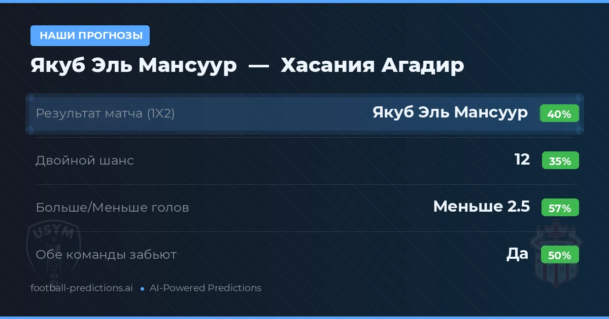 Наши прогнозы: Якуб Эль Мансуур против Хасания Агадир — Якуб Эль Мансуур — Победа (38%); Меньше 2.5; Обе забьют Да