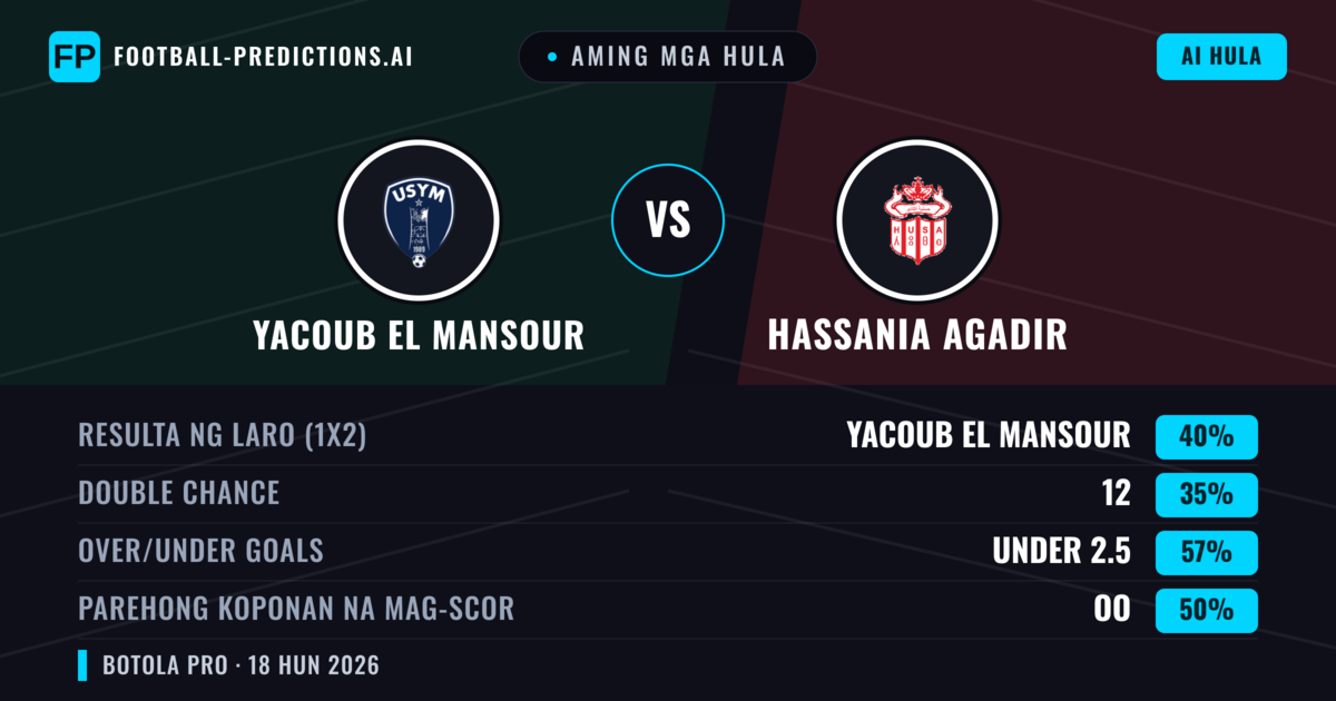 Aming mga hula: Yacoub El Mansour vs Hassania Agadir — Yacoub El Mansour — Manalo (40%); Under 2.5; Parehong magbubuo: Oo