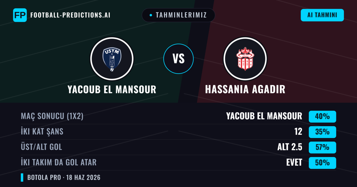 Tahminlerimiz: Yacoub El Mansour vs Hassania Agadir — Yacoub El Mansour — Kazanmak (40%); Alt 2.5; İki taraf da gol atar: Evet