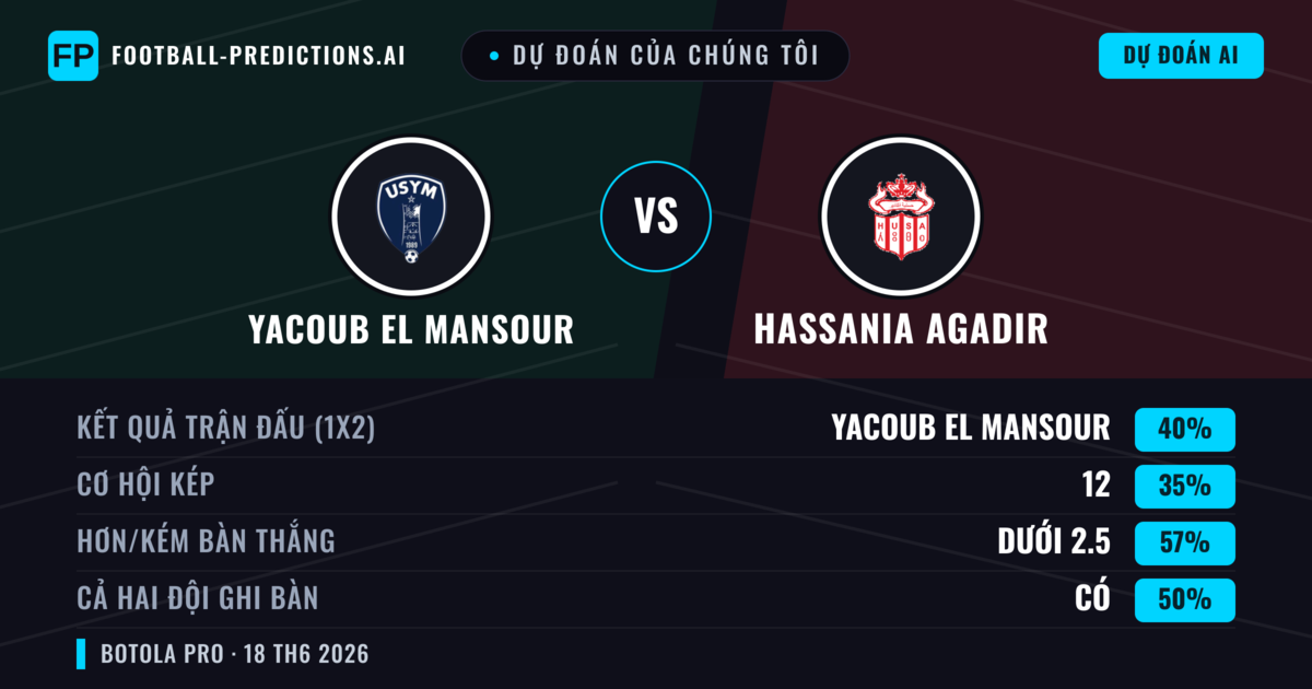 Dự đoán của chúng tôi: Yacoub El Mansour vs Hassania Agadir — Yacoub El Mansour — Thắng (40%); Ít hơn 2.5; Cả hai ghi bàn: Có