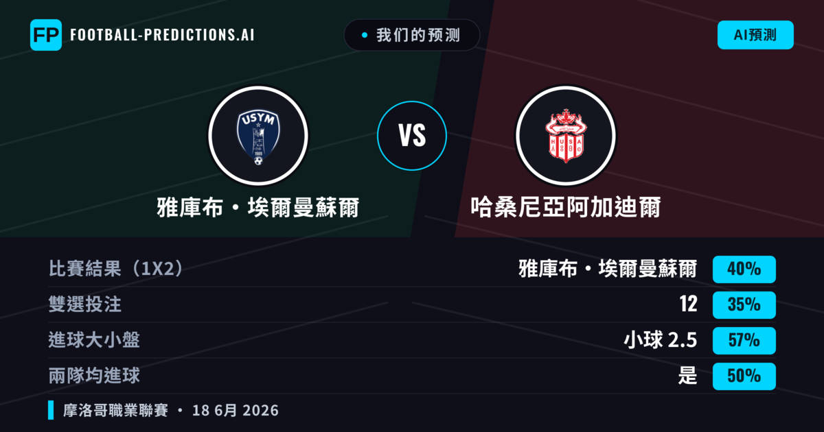我们的预测: 雅庫布·埃爾曼蘇爾 對 哈桑尼亞阿加迪爾 — 雅庫布·埃爾曼蘇爾 — 勝 (40%); 小球 2.5; 有進球