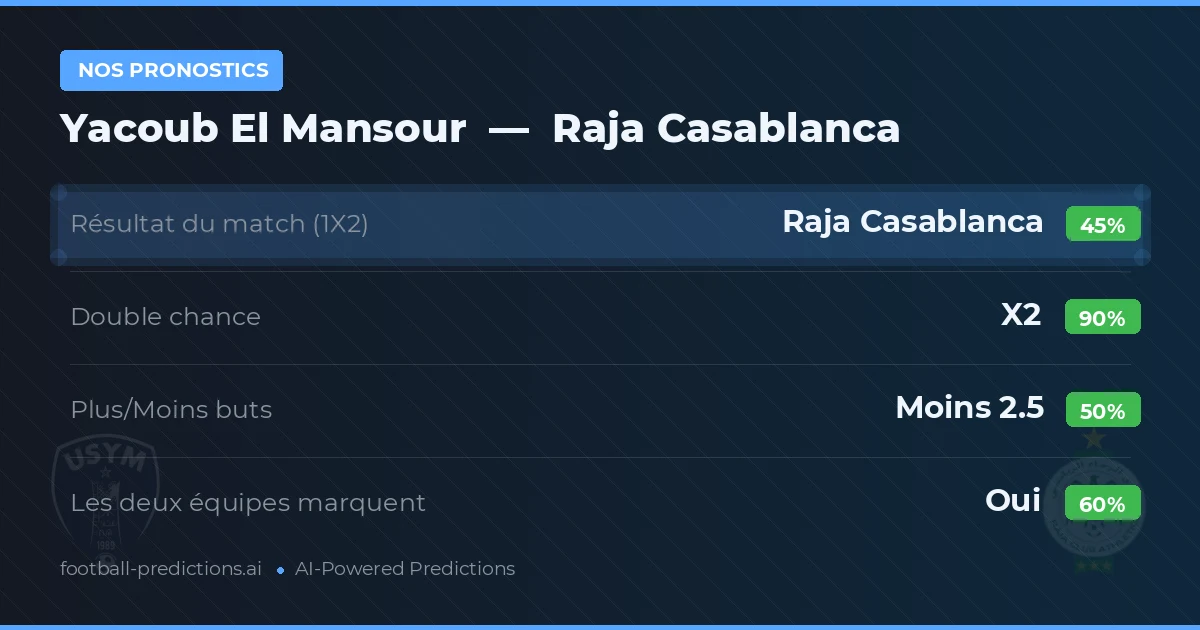 Nos pronostics: Yacoub El Mansour vs Raja Casablanca — Nul (45%); Moins 2.5; Les deux marquent : Oui